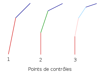 Définition d'une courbe en fonction de ses points de contrôles